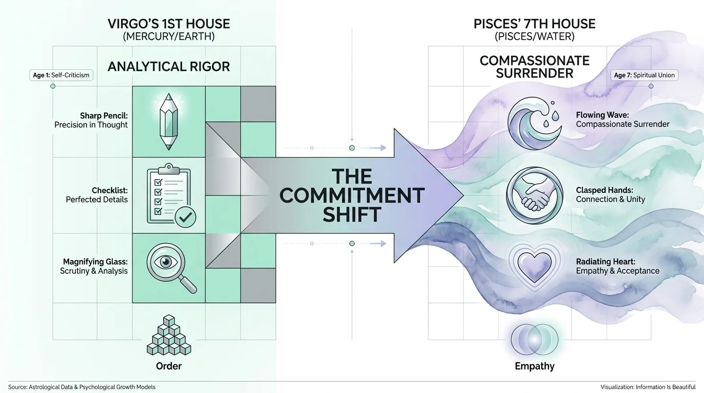 A clean diagram showing a rigid grid of checklists melting into soft, watery waves to illustrate Virgo's emotional shift.