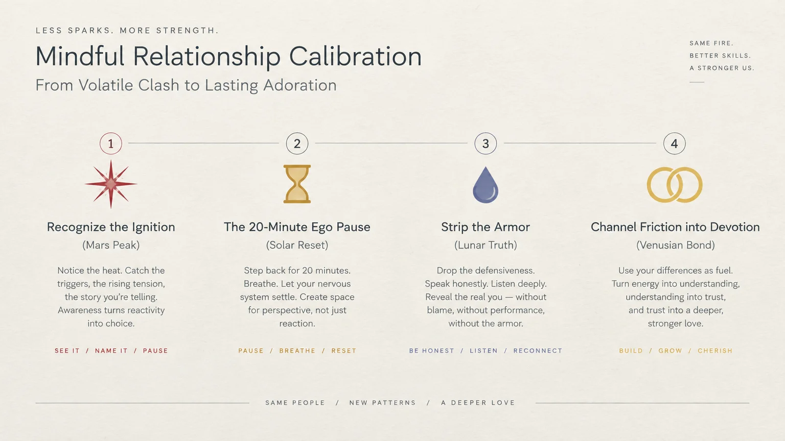 Four-step diagram titled Mindful Relationship Calibration outlining phases from recognizing ignition to channeling devotion.