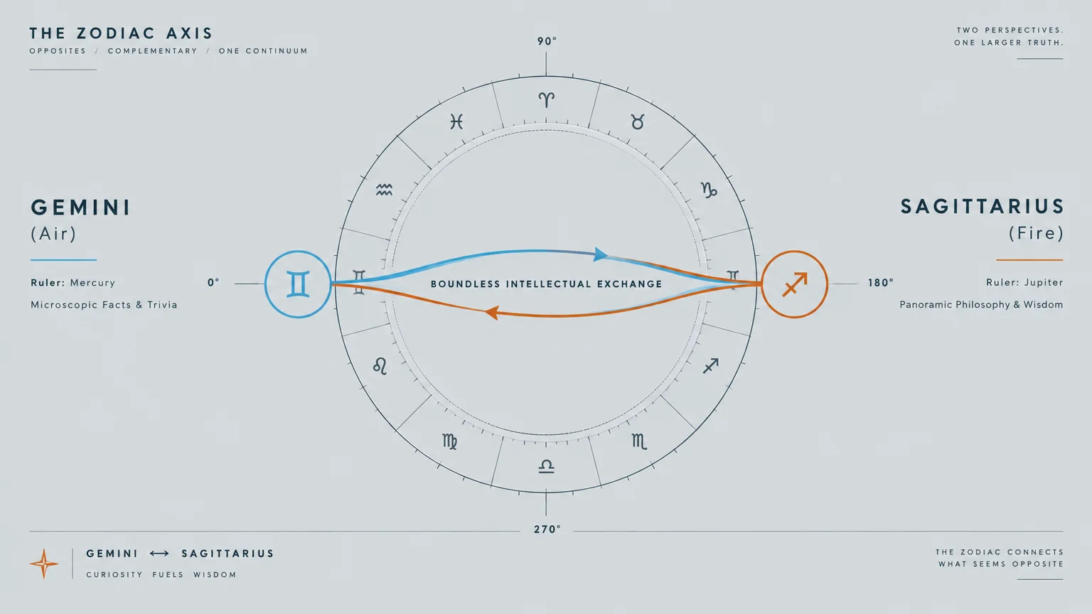 Diagram of a zodiac wheel highlighting Gemini at 0 degrees and Sagittarius at 180 degrees linked across the center.