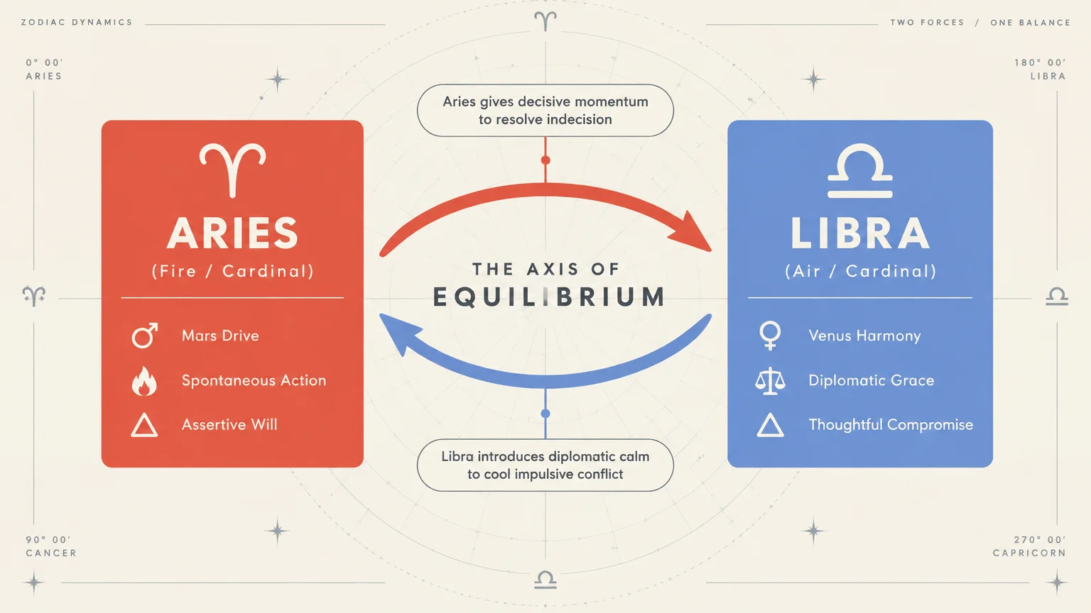 Infographic titled The Axis of Equilibrium comparing red Aries traits to blue Libra traits with cyclical arrows.