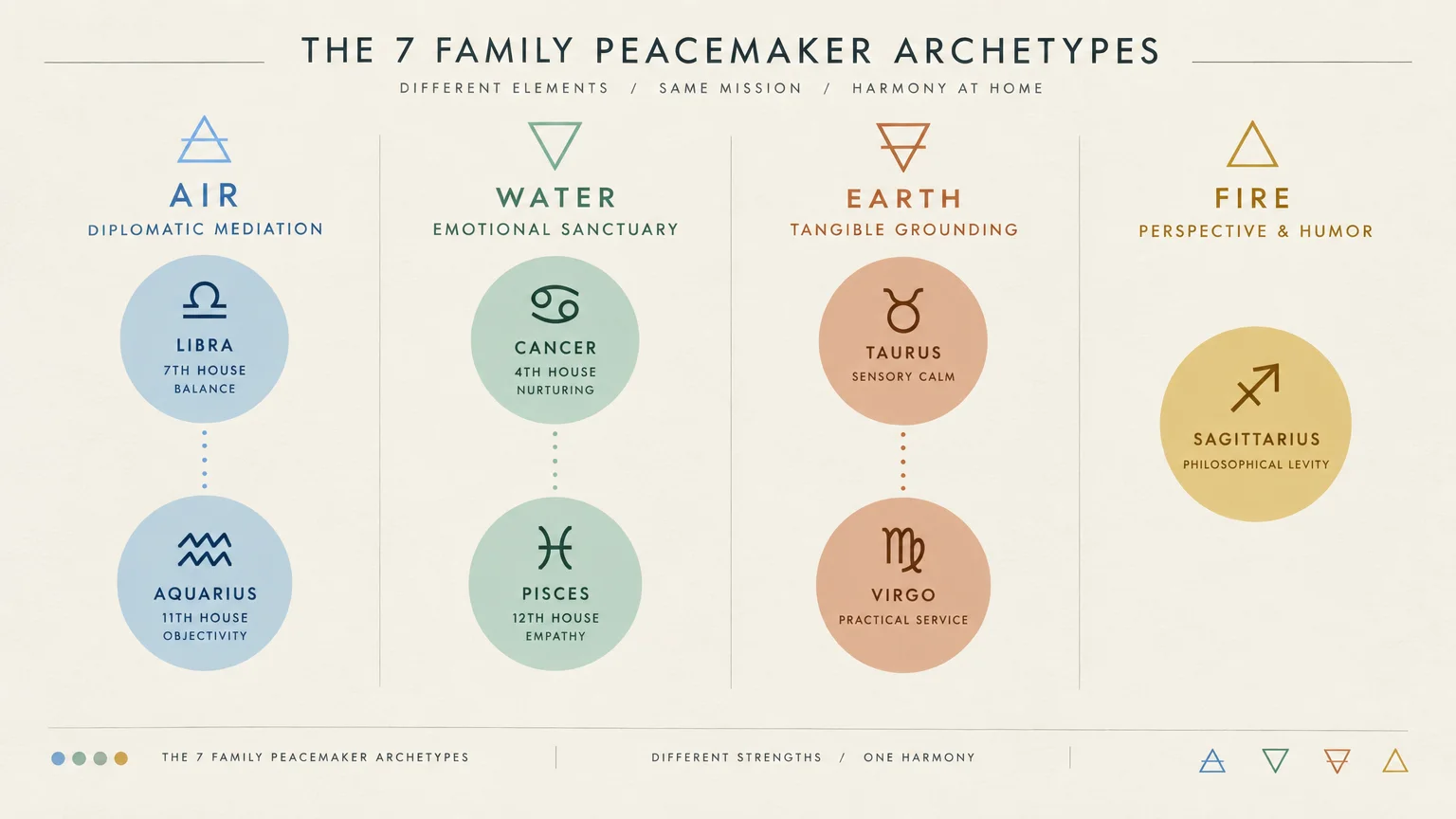 Diagram of seven family peacemaker archetypes organized under air, water, earth, and fire elemental categories.