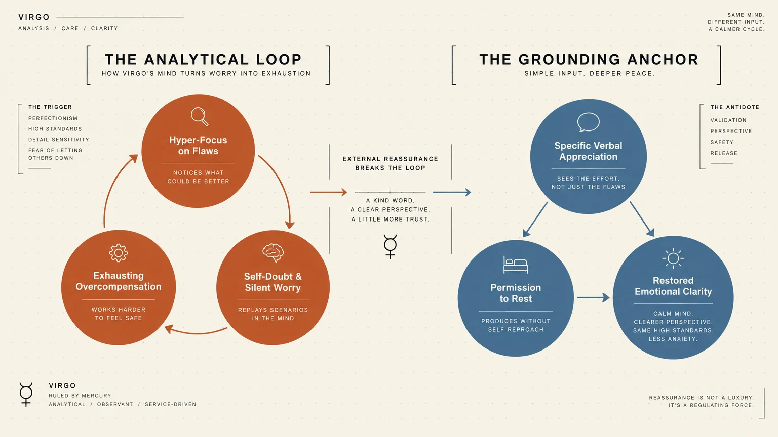 Diagram contrasting Virgo's analytical loop of worry and exhaustion with a grounding anchor path to emotional clarity.