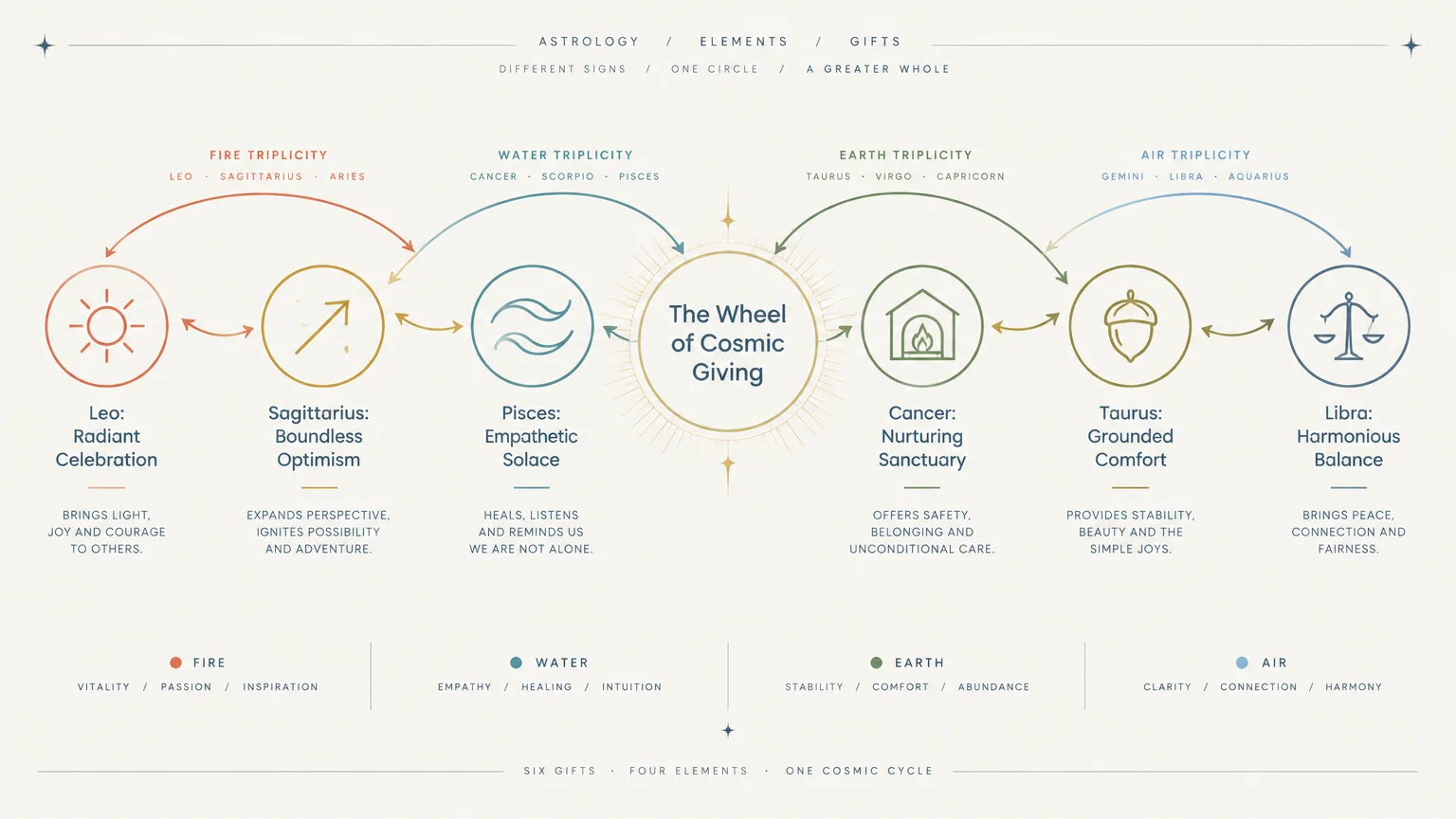 Diagram titled The Wheel of Cosmic Giving showing six zodiac signs grouped by element with their corresponding gifts.