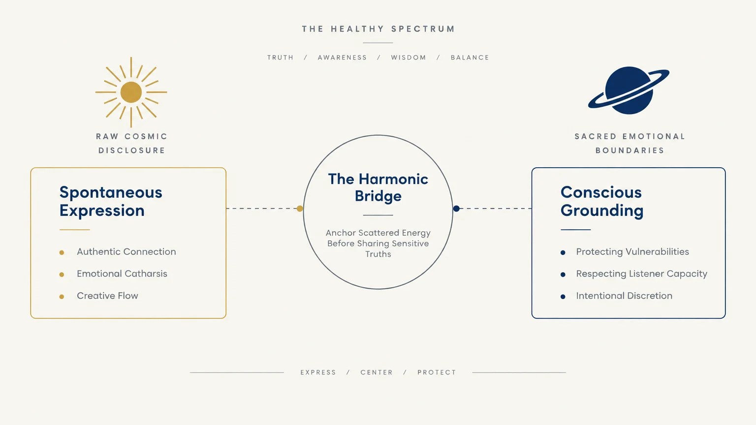 Diagram titled The Healthy Spectrum linking Spontaneous Expression to Conscious Grounding via The Harmonic Bridge.