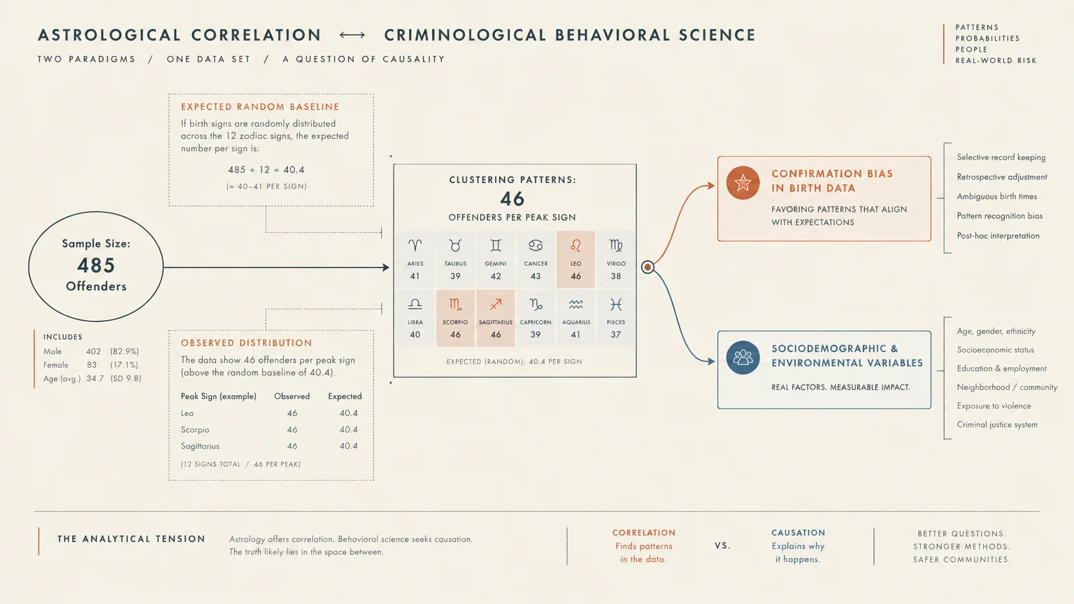 Diagram contrasting astrological correlation with criminological science, showing offender distribution across zodiac signs.