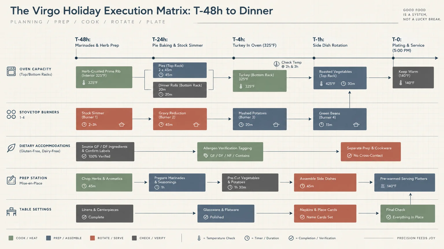 Flowchart matrix diagram detailing a holiday meal prep timeline across oven, stovetop, prep station, and table settings.