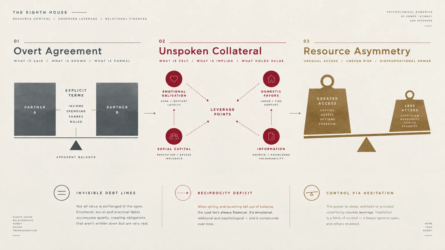 Three-part infographic on Eighth House dynamics showing overt agreements, unspoken collateral, and resource asymmetry.