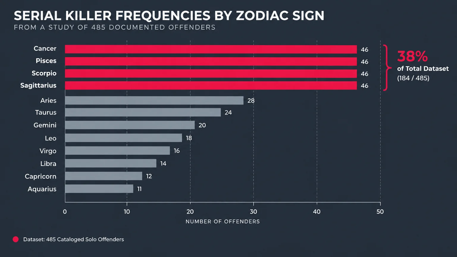 Bar chart showing serial killer frequencies by zodiac sign, highlighting Cancer, Pisces, Scorpio, and Sagittarius at the top.