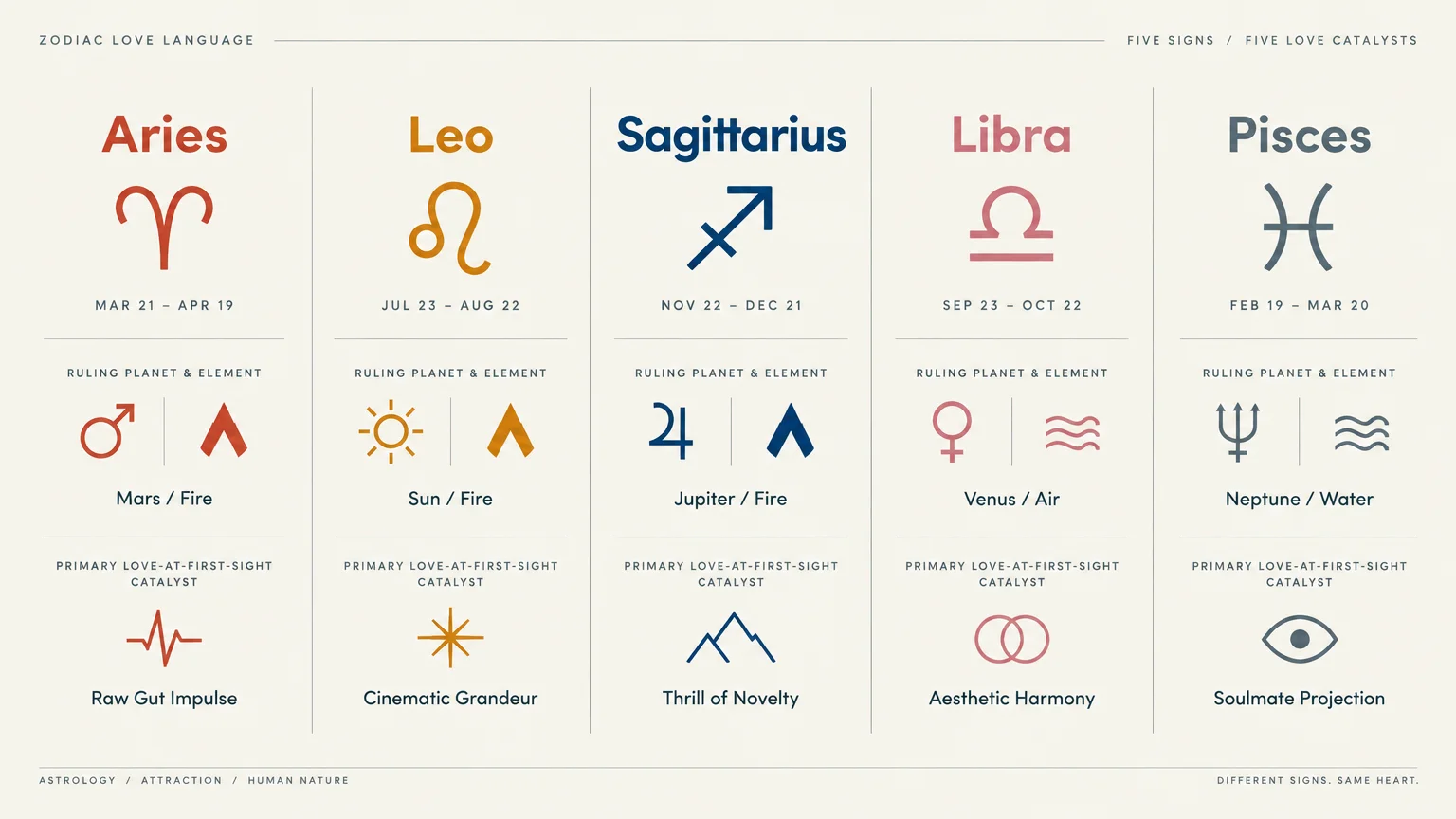 Infographic detailing ruling planets, elements, and romantic catalysts for Aries, Leo, Sagittarius, Libra, and Pisces.