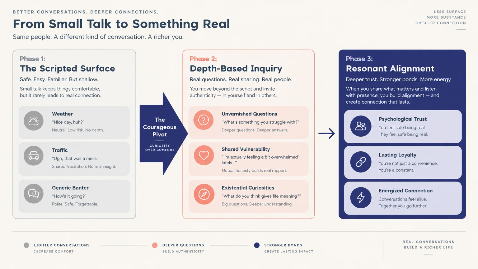 Three-phase infographic illustrating the progression from scripted small talk to depth-based inquiry and resonant alignment.