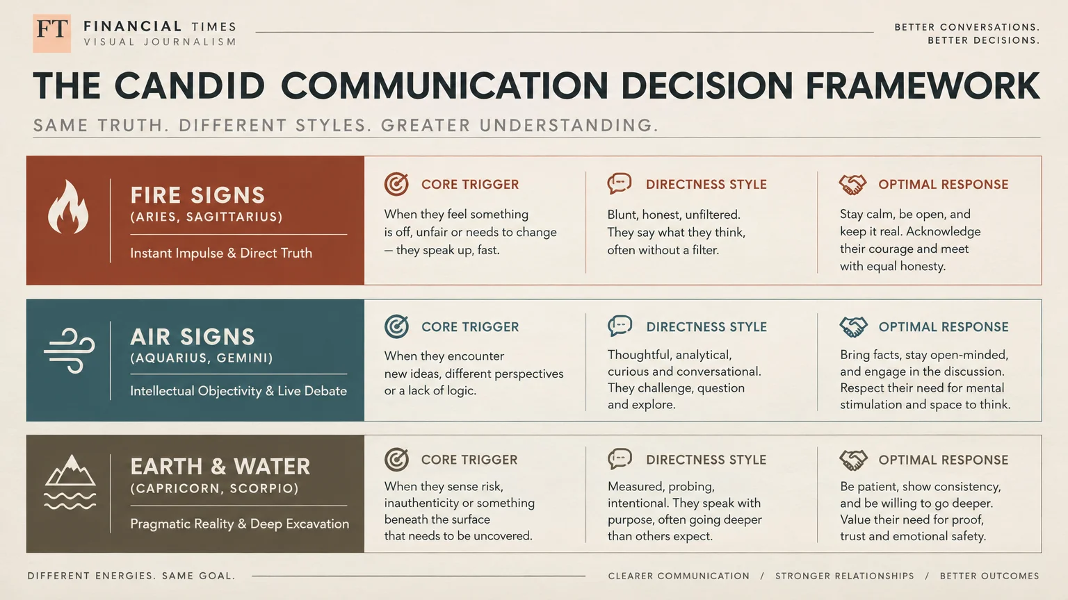Communication framework table comparing core triggers, directness styles, and optimal responses across fire, air, and earth and water signs.