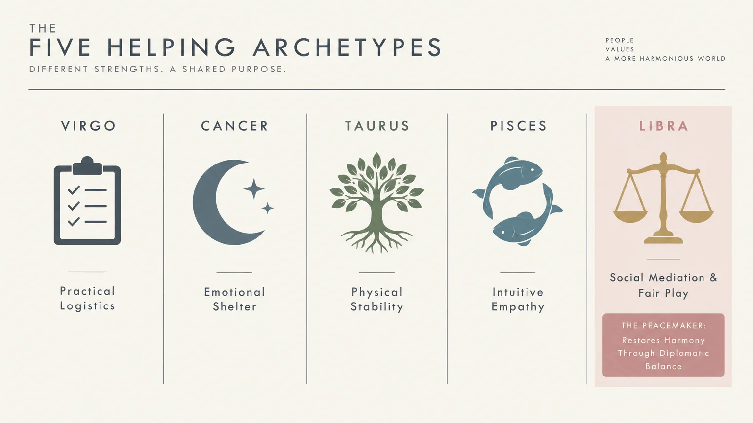 Chart of five helping archetypes, showing Virgo, Cancer, Taurus, Pisces, and highlighting Libra as the peacemaker.