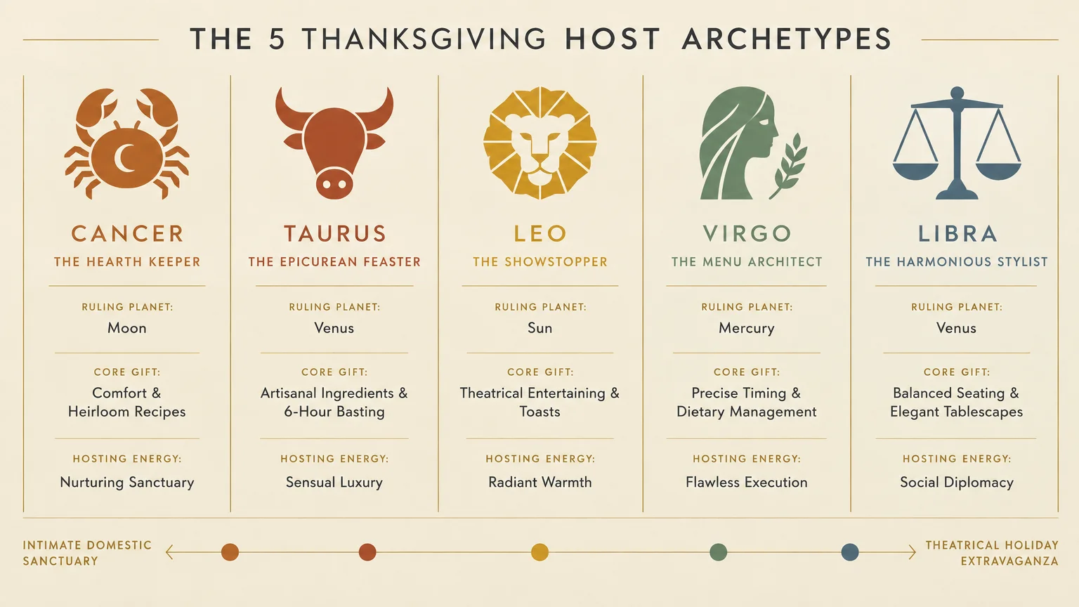 Infographic detailing five Thanksgiving host archetypes: Cancer, Taurus, Leo, Virgo, and Libra, with ruling planets and gifts.