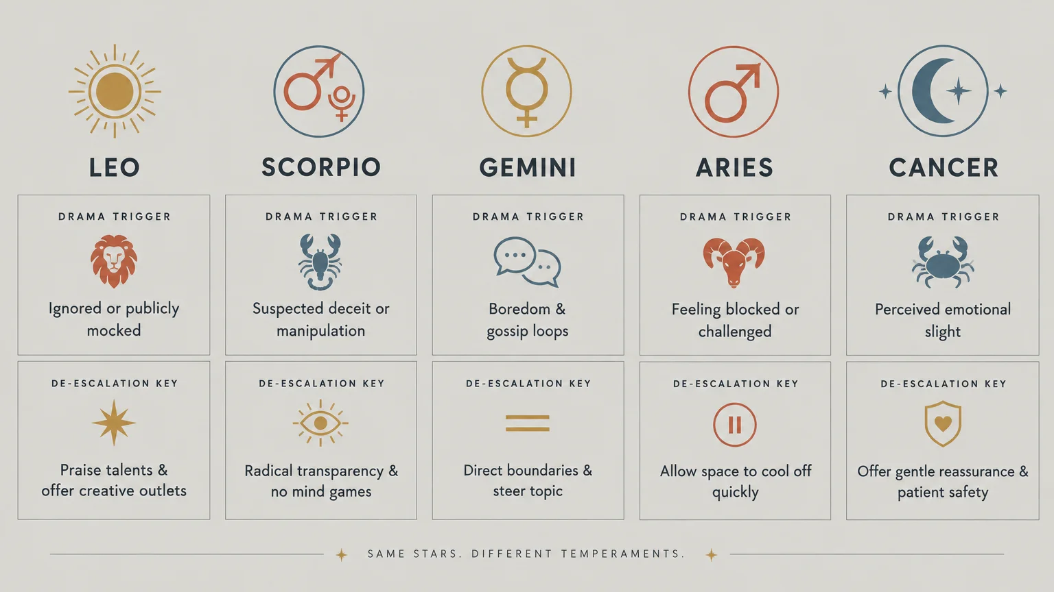 Infographic listing drama triggers and de-escalation keys across five zodiac signs: Leo, Scorpio, Gemini, Aries, and Cancer.