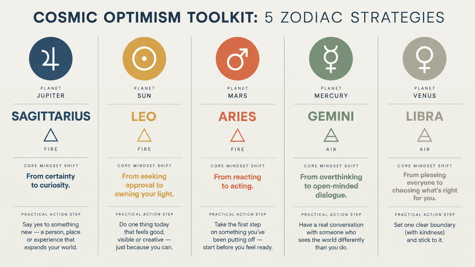 Diagram outlining planets, elements, mindset shifts, and action steps across five optimistic zodiac signs in colored columns.