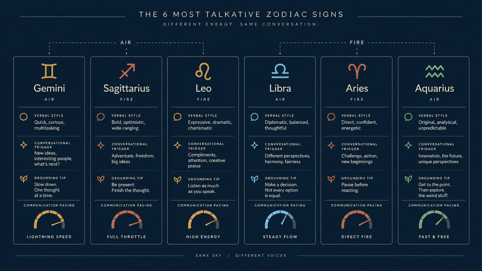 Infographic detailing verbal styles, triggers, grounding tips, and pacing meters for six Air and Fire zodiac signs.